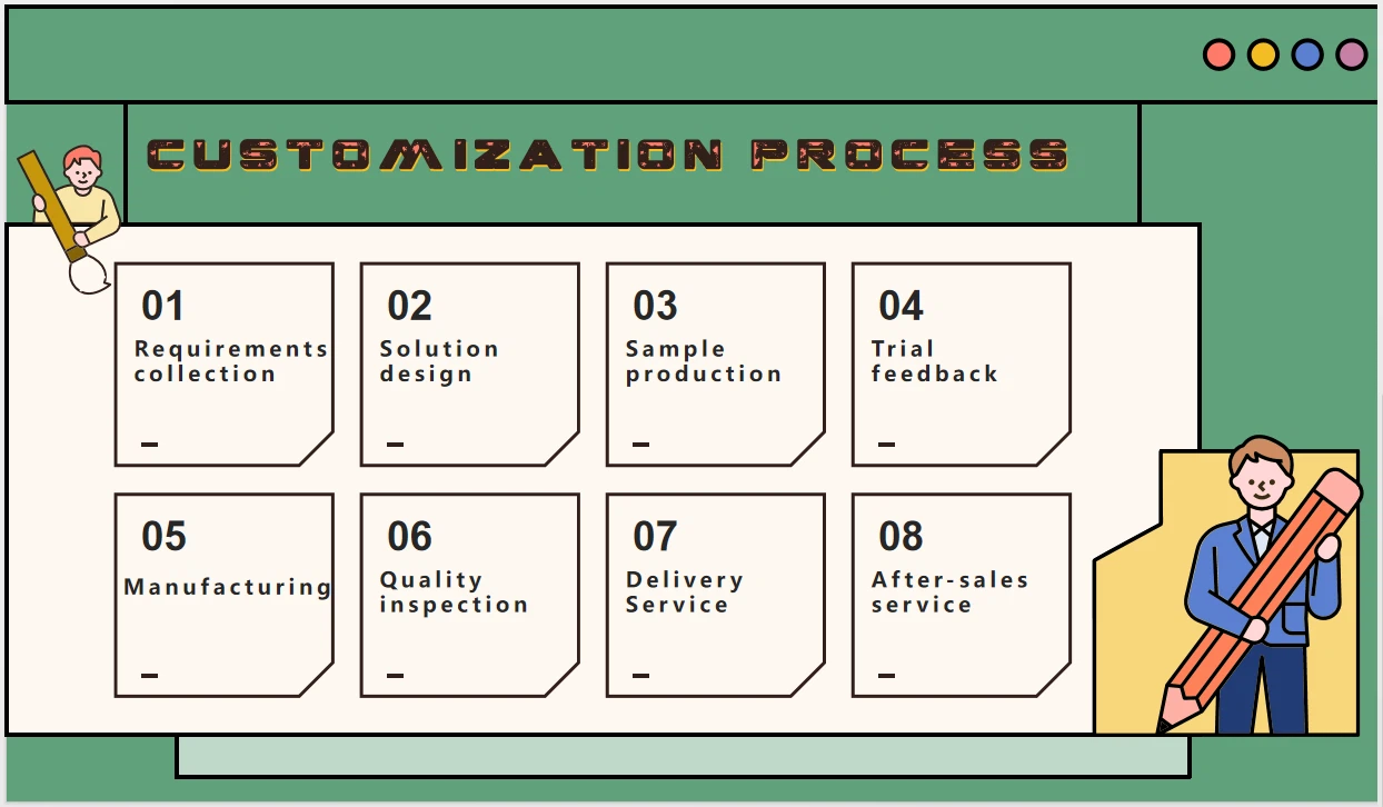 customization process customization process